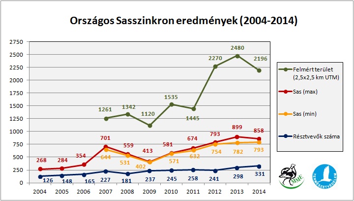 Országos Sasszinkron eredmények 2004-2014 (forrás: MME Monitoring Központ).