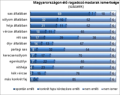A Magyarországon élő ragadozó madarak ismertsége (%)