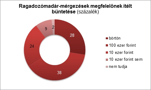 Ragadozómadár-mérgezések megfelelőnek ítélt büntetése (%)