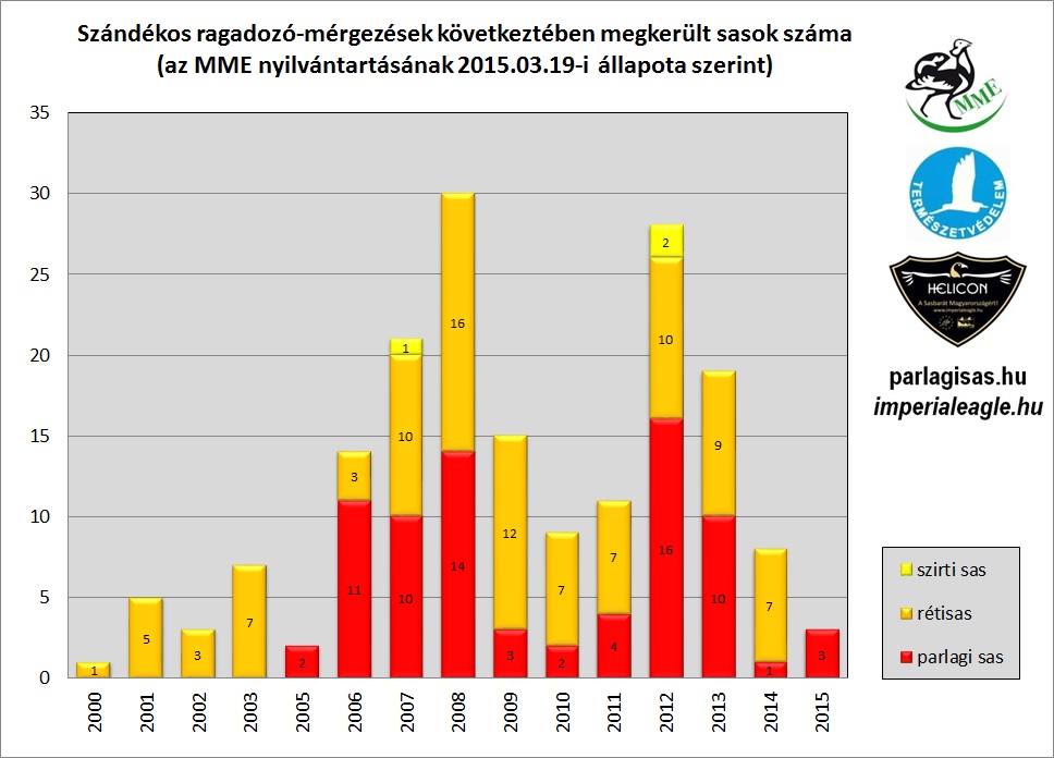 Szándékos ragadozómadár-mérgezések következtében megkerült sasok száma Magyarországon az MME nyilvántartásának 2015.03.19-ei állapota szerint (Forrás: HELICON LIFE+).